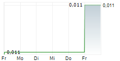 CHINA FORTUNE HOLDINGS LTD 5-Tage-Chart