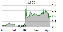 CHINA GALAXY SECURITIES CO LTD Chart 1 Jahr