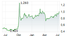 CHINA GALAXY SECURITIES CO LTD Chart 1 Jahr