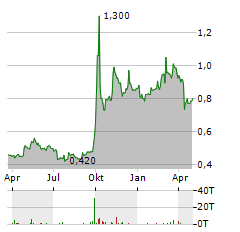 CHINA GALAXY SECURITIES Aktie Chart 1 Jahr