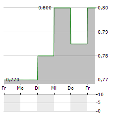 CHINA GALAXY SECURITIES Aktie 5-Tage-Chart