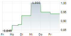 CHINA GALAXY SECURITIES CO LTD 5-Tage-Chart