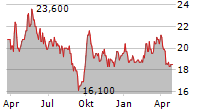 CHINA GAS HOLDINGS LTD ADR Chart 1 Jahr