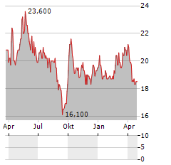 CHINA GAS HOLDINGS LTD ADR Aktie Chart 1 Jahr