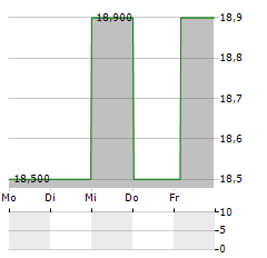 CHINA GAS HOLDINGS LTD ADR Aktie 5-Tage-Chart