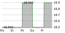 CHINA GAS HOLDINGS LTD ADR 5-Tage-Chart