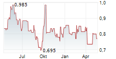 CHINA GAS HOLDINGS LTD Chart 1 Jahr