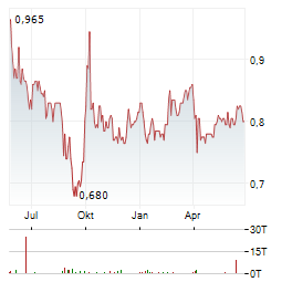 CHINA GAS HOLDINGS Aktie Chart 1 Jahr
