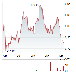CHINA GAS HOLDINGS Aktie Chart 1 Jahr