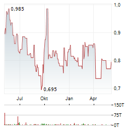 CHINA GAS HOLDINGS Aktie Chart 1 Jahr