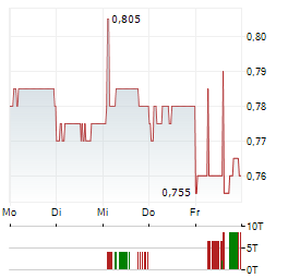 CHINA GAS HOLDINGS Aktie 5-Tage-Chart