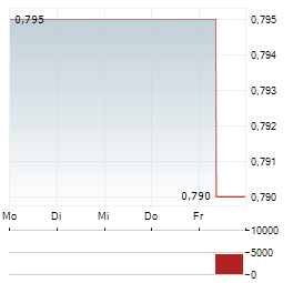 CHINA GAS HOLDINGS Aktie 5-Tage-Chart