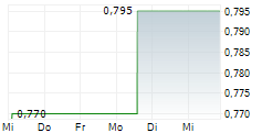 CHINA GAS HOLDINGS LTD 5-Tage-Chart