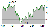 CHINA GOLD INTERNATIONAL RESOURCES CORP LTD Chart 1 Jahr