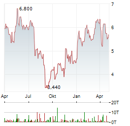 CHINA GOLD INTERNATIONAL RESOURCES Aktie Chart 1 Jahr