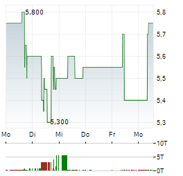 CHINA GOLD INTERNATIONAL RESOURCES Aktie 5-Tage-Chart