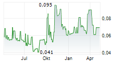 CHINA HARMONY AUTO HOLDING LTD Chart 1 Jahr