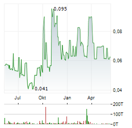 CHINA HARMONY AUTO Aktie Chart 1 Jahr