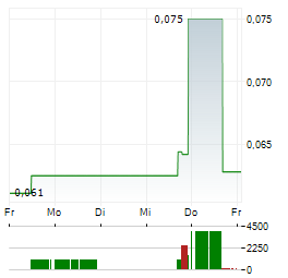 CHINA HARMONY AUTO Aktie 5-Tage-Chart