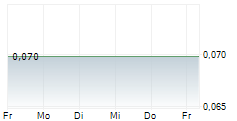 CHINA HARMONY AUTO HOLDING LTD 5-Tage-Chart