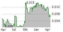 CHINA HEALTH GROUP INC Chart 1 Jahr