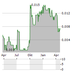 CHINA HEALTH GROUP INC Aktie Chart 1 Jahr