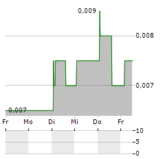 CHINA HEALTH GROUP INC Aktie 5-Tage-Chart