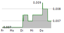 CHINA HEALTH GROUP INC 5-Tage-Chart