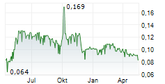 CHINA HIGH SPEED TRANSMISSION EQUIPMENT GROUP CO LTD Chart 1 Jahr