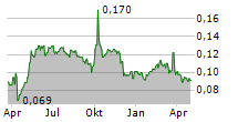 CHINA HIGH SPEED TRANSMISSION EQUIPMENT GROUP CO LTD Chart 1 Jahr