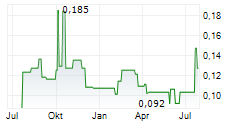 CHINA HIGH SPEED TRANSMISSION EQUIPMENT GROUP CO LTD Chart 1 Jahr