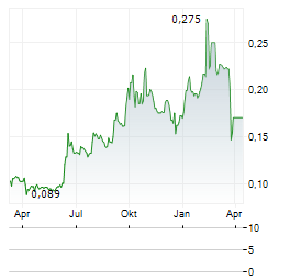 CHINA HIGH SPEED TRANSMISSION EQUIPMENT Aktie Chart 1 Jahr