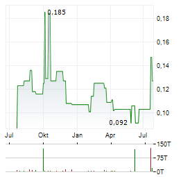 CHINA HIGH SPEED TRANSMISSION EQUIPMENT Aktie Chart 1 Jahr