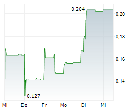 CHINA HIGH SPEED TRANSMISSION EQUIPMENT GROUP CO LTD Chart 1 Jahr