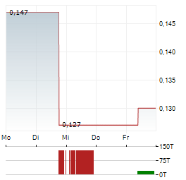 CHINA HIGH SPEED TRANSMISSION EQUIPMENT Aktie 5-Tage-Chart