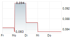 CHINA HIGH SPEED TRANSMISSION EQUIPMENT GROUP CO LTD 5-Tage-Chart