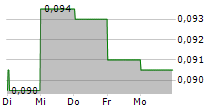 CHINA HIGH SPEED TRANSMISSION EQUIPMENT GROUP CO LTD 5-Tage-Chart