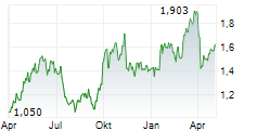 CHINA HONGQIAO GROUP LTD Chart 1 Jahr