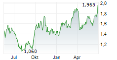 CHINA HONGQIAO GROUP LTD Chart 1 Jahr