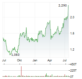 CHINA HONGQIAO GROUP Aktie Chart 1 Jahr