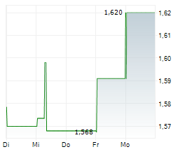 CHINA HONGQIAO GROUP LTD Chart 1 Jahr