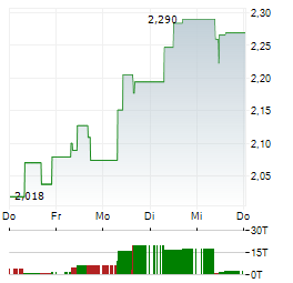 CHINA HONGQIAO GROUP Aktie 5-Tage-Chart