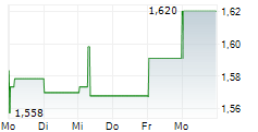 CHINA HONGQIAO GROUP LTD 5-Tage-Chart