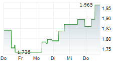 CHINA HONGQIAO GROUP LTD 5-Tage-Chart