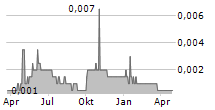 CHINA HUARONG ENERGY CO LTD Chart 1 Jahr