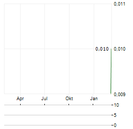 CHINA INDUSTRIAL SECURITIES INTERNATIONAL FINANCIAL GROUP Aktie Chart 1 Jahr