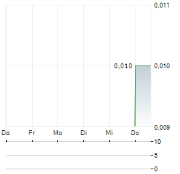 CHINA INDUSTRIAL SECURITIES INTERNATIONAL FINANCIAL GROUP Aktie 5-Tage-Chart