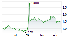 CHINA INTERNATIONAL CAPITAL CORP LTD Chart 1 Jahr