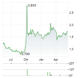 CICC Aktie Chart 1 Jahr