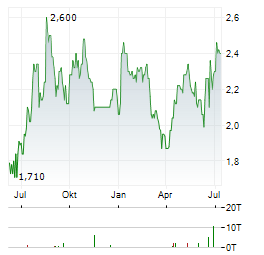 CICC Aktie Chart 1 Jahr